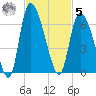 Blackbeard Island tide chart for Wednesday, November 5, 2025