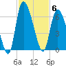 Blackbeard Island tide chart for Thursday, November 6, 2025