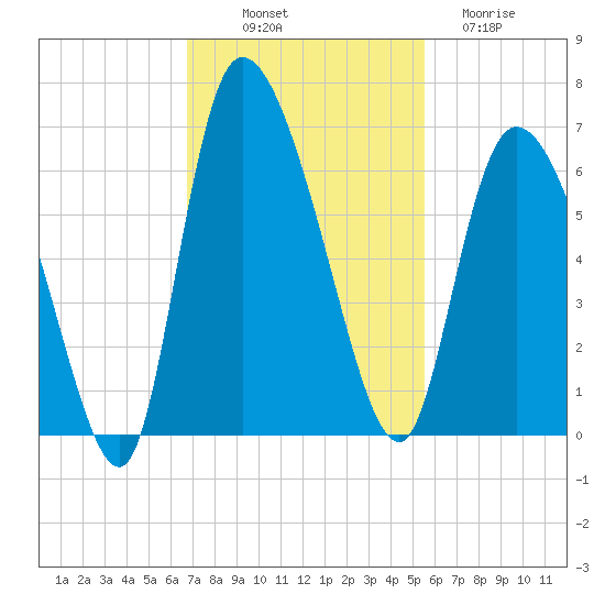 Blackbeard Island tide chart for Friday, November 7, 2025