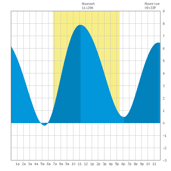Blackbeard Island tide chart for Sunday, November 9, 2025