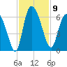 Blackbeard Island tide chart for Sunday, November 9, 2025