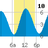 Blackbeard Island tide chart for Wednesday, December 10, 2025