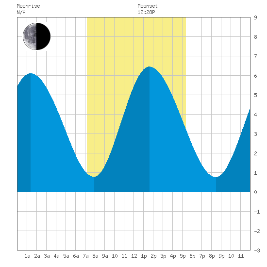 Blackbeard Island tide chart for Thursday, December 11, 2025