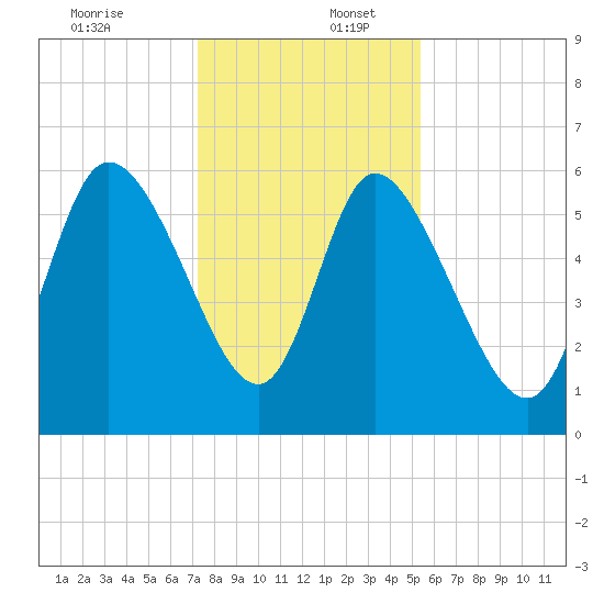 Blackbeard Island tide chart for Saturday, December 13, 2025