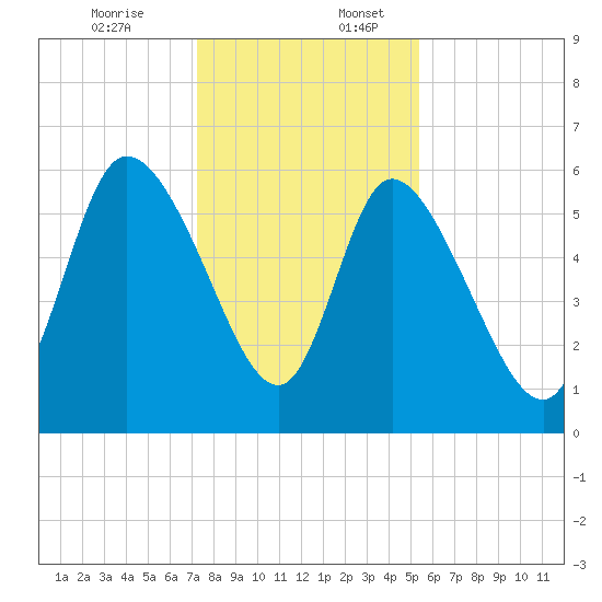 Blackbeard Island tide chart for Sunday, December 14, 2025