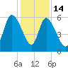 Blackbeard Island tide chart for Sunday, December 14, 2025
