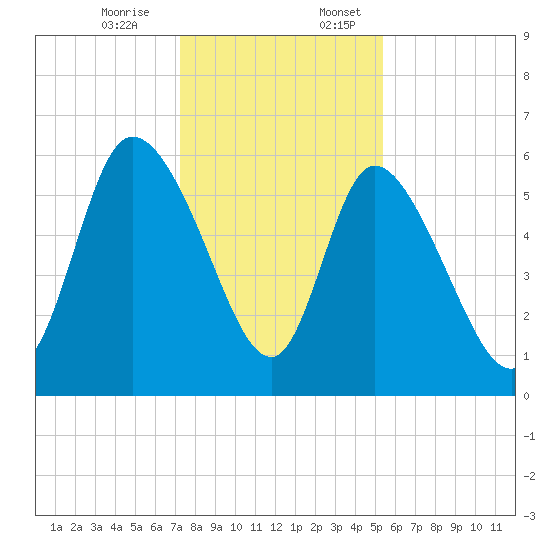 Blackbeard Island tide chart for Monday, December 15, 2025