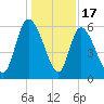 Blackbeard Island tide chart for Wednesday, December 17, 2025