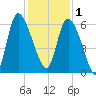 Blackbeard Island tide chart for Monday, December 1, 2025