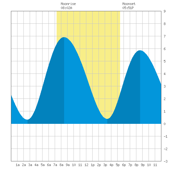Blackbeard Island tide chart for Saturday, December 20, 2025