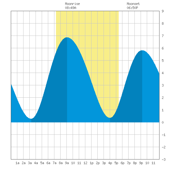 Blackbeard Island tide chart for Sunday, December 21, 2025