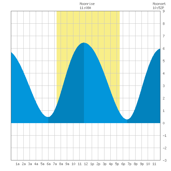 Blackbeard Island tide chart for Thursday, December 25, 2025