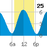 Blackbeard Island tide chart for Thursday, December 25, 2025