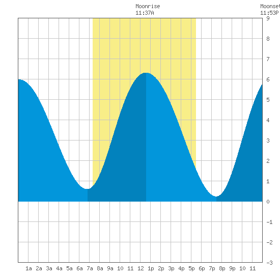 Blackbeard Island tide chart for Friday, December 26, 2025