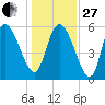 Blackbeard Island tide chart for Saturday, December 27, 2025