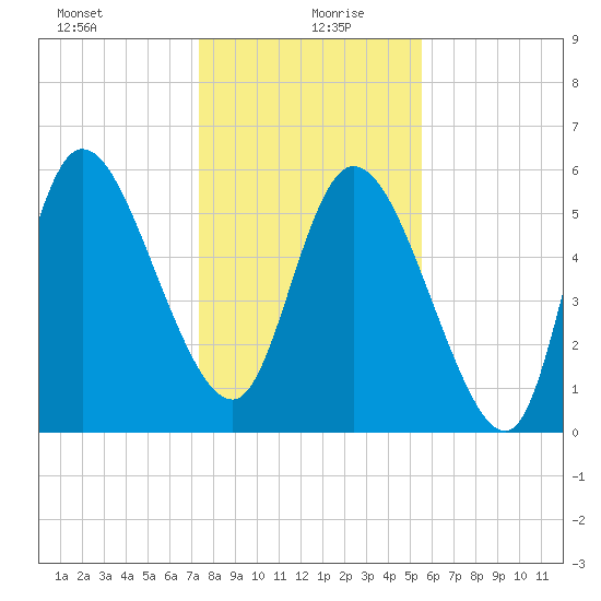 Blackbeard Island tide chart for Sunday, December 28, 2025
