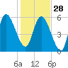 Blackbeard Island tide chart for Sunday, December 28, 2025