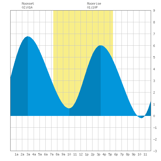 Blackbeard Island tide chart for Monday, December 29, 2025