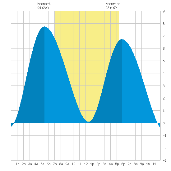 Blackbeard Island tide chart for Tuesday, December 2, 2025