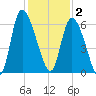 Blackbeard Island tide chart for Tuesday, December 2, 2025
