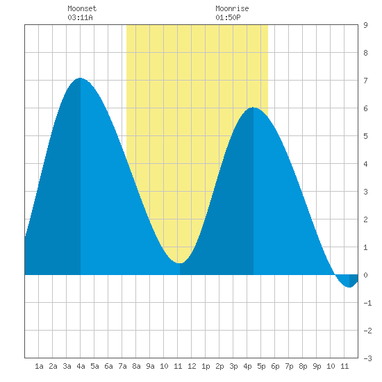 Blackbeard Island tide chart for Tuesday, December 30, 2025