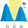 Blackbeard Island tide chart for Wednesday, December 31, 2025