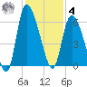 Blackbeard Island tide chart for Thursday, December 4, 2025