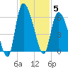 Blackbeard Island tide chart for Friday, December 5, 2025