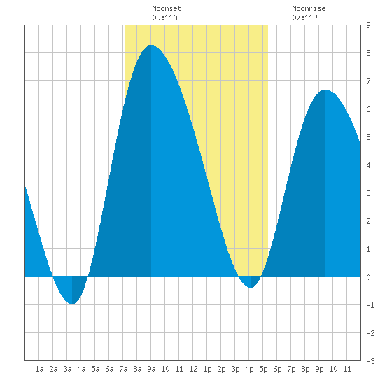 Blackbeard Island tide chart for Saturday, December 6, 2025