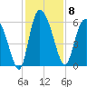 Blackbeard Island tide chart for Monday, December 8, 2025