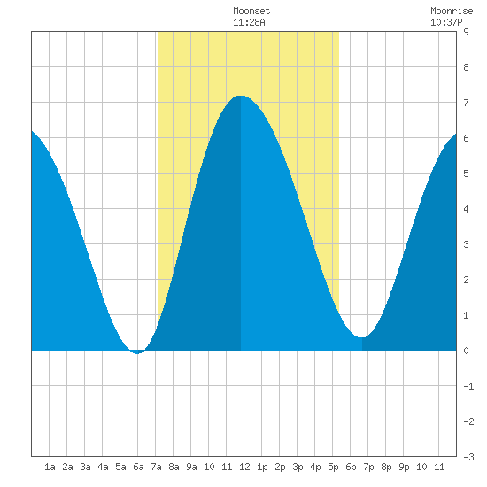 Blackbeard Island tide chart for Tuesday, December 9, 2025