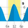 Blackbeard Island tide chart for Tuesday, December 9, 2025
