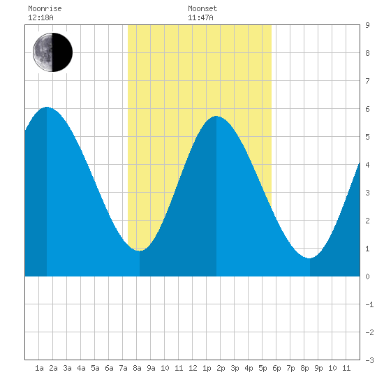 Blackbeard Island tide chart for Saturday, January 10, 2026