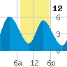 Blackbeard Island tide chart for Monday, January 12, 2026