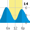 Blackbeard Island tide chart for Wednesday, January 14, 2026