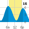 Blackbeard Island tide chart for Friday, January 16, 2026