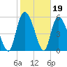 Blackbeard Island tide chart for Monday, January 19, 2026