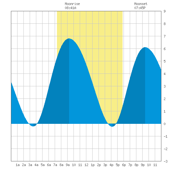 Blackbeard Island tide chart for Tuesday, January 20, 2026