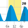 Blackbeard Island tide chart for Tuesday, January 20, 2026