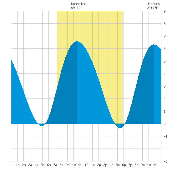 Blackbeard Island tide chart for Thursday, January 22, 2026