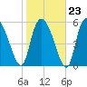 Blackbeard Island tide chart for Friday, January 23, 2026
