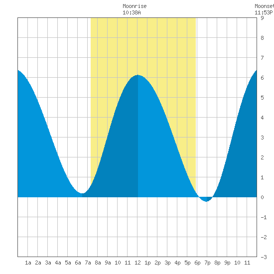 Blackbeard Island tide chart for Saturday, January 24, 2026
