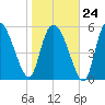 Blackbeard Island tide chart for Saturday, January 24, 2026