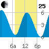 Blackbeard Island tide chart for Sunday, January 25, 2026