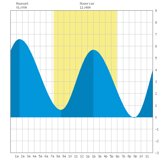 Blackbeard Island tide chart for Monday, January 26, 2026