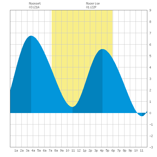 Blackbeard Island tide chart for Wednesday, January 28, 2026