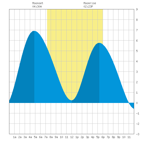 Blackbeard Island tide chart for Thursday, January 29, 2026