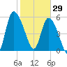 Blackbeard Island tide chart for Thursday, January 29, 2026