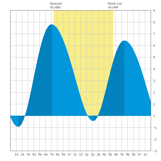 Blackbeard Island tide chart for Friday, January 2, 2026
