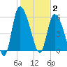 Blackbeard Island tide chart for Friday, January 2, 2026